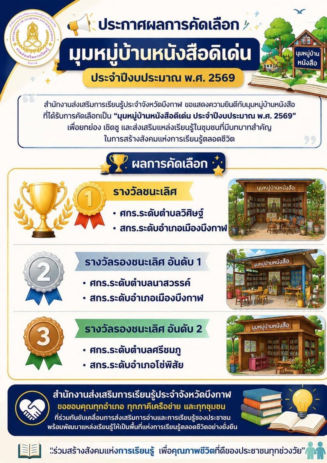 🟡 | ประกาศผลการคัดเลือกมุมหนังสือหมู่บ้านดีเด่น ประจำปีงบประมาณ พ.ศ. ๒๕๖๙ ระดับจังหวัดบึงกาฬ